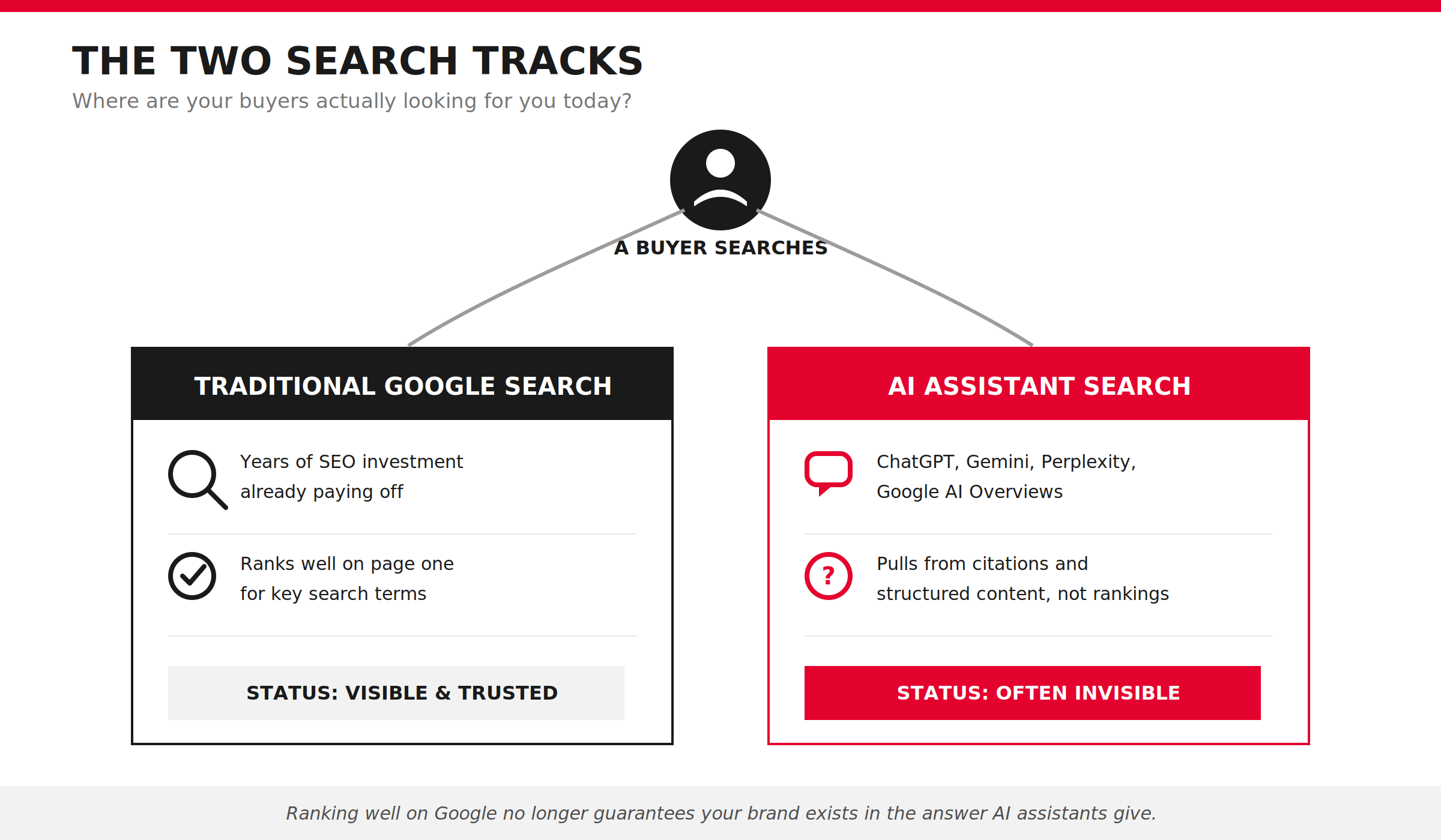 Comparison of traditional Google search and AI assistant search, showing differences in SEO rankings, citations, structured content, and brand visibility.