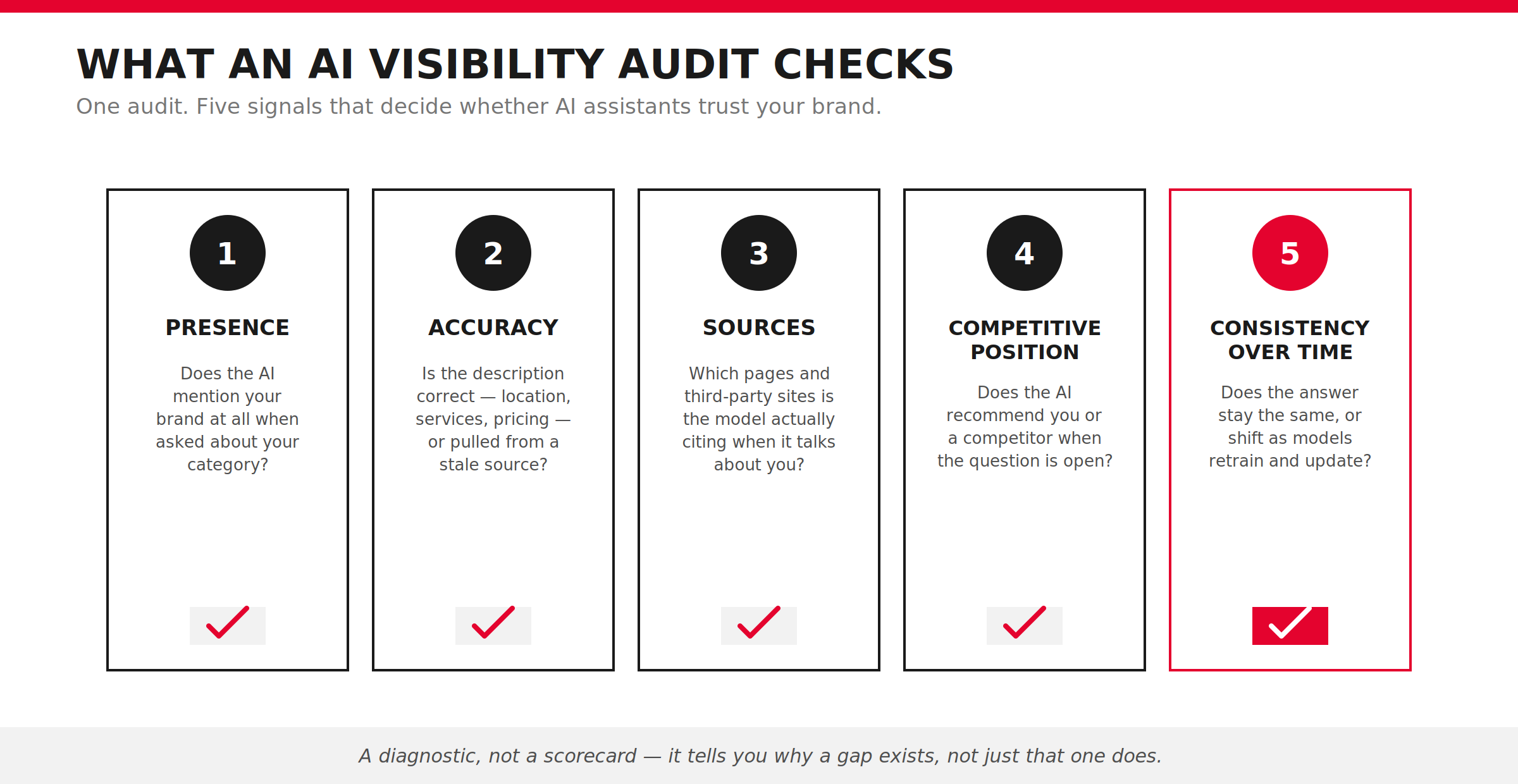 Five signals assessing brand presence, accuracy, sources, competitive position, and consistency over time across AI assistants.