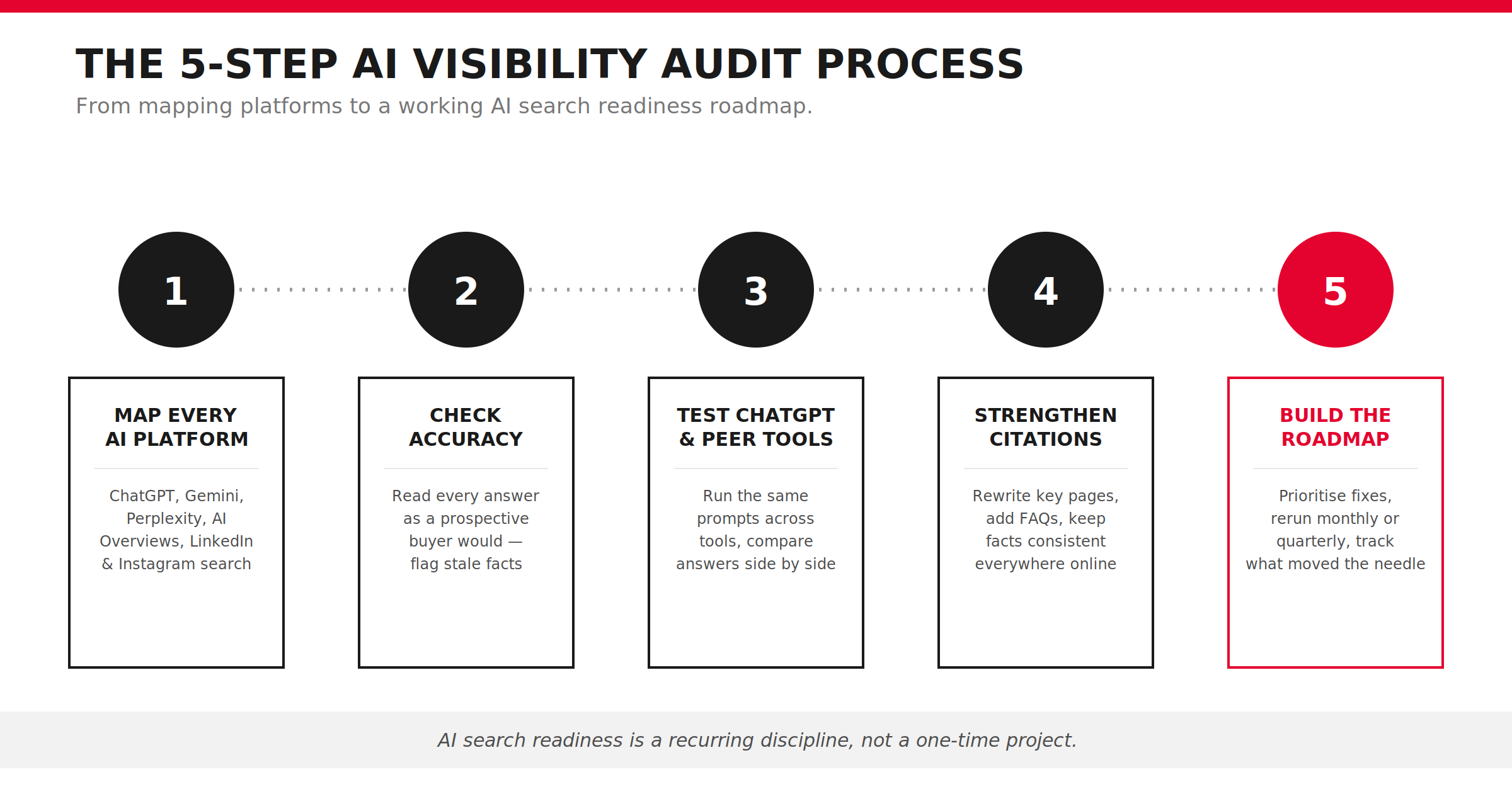 Five-step process covering AI platform mapping, accuracy checks, cross-platform testing, citation strengthening, and building an ongoing AI search readiness roadmap.